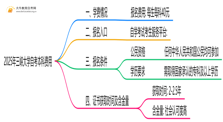 2025年三峡大学自考本科学费大概多少钱？思维导图