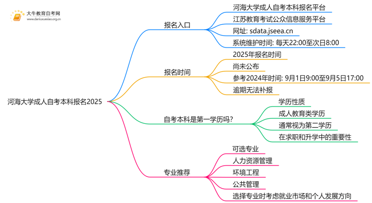 河海大学成人自考本科报名2025思维导图