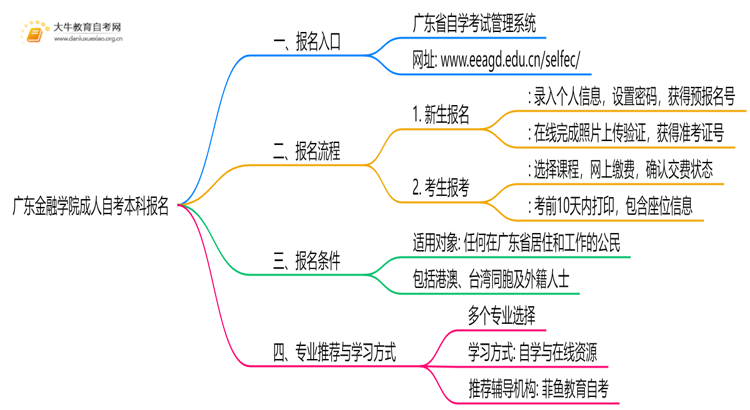 广东金融学院成人自考本科报名2025思维导图