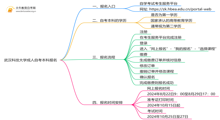 武汉科技大学成人自考本科报名2025思维导图