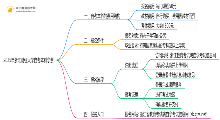 2025年浙江财经大学自考本科学费大概多少钱？思维导图