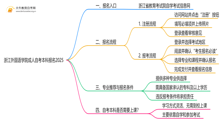浙江外国语学院成人自考本科报名2025思维导图