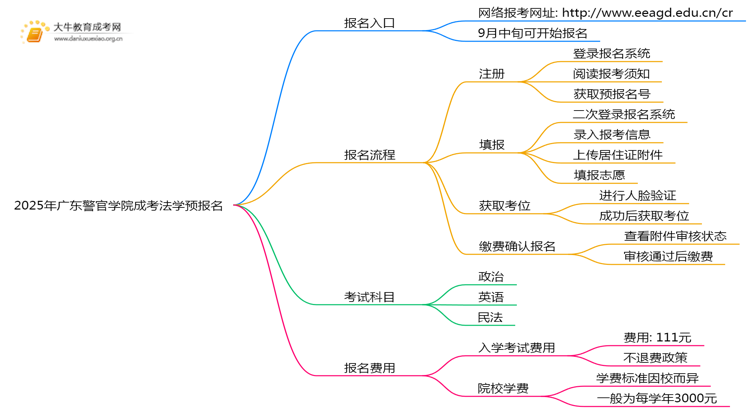 2025年广东警官学院成考法学(函授)预报名已开启！思维导图