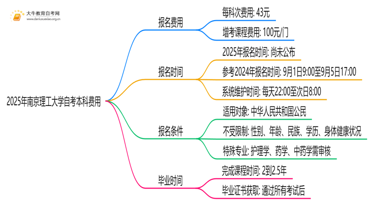 2025年南京理工大学自考本科学费大概多少钱？思维导图
