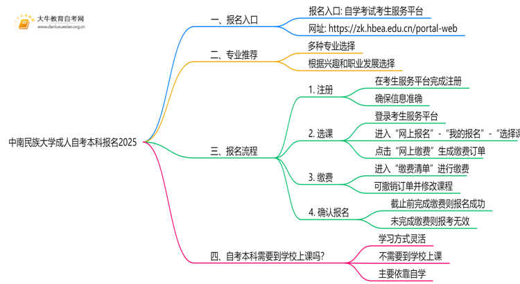 中南民族大学成人自考本科报名2025思维导图