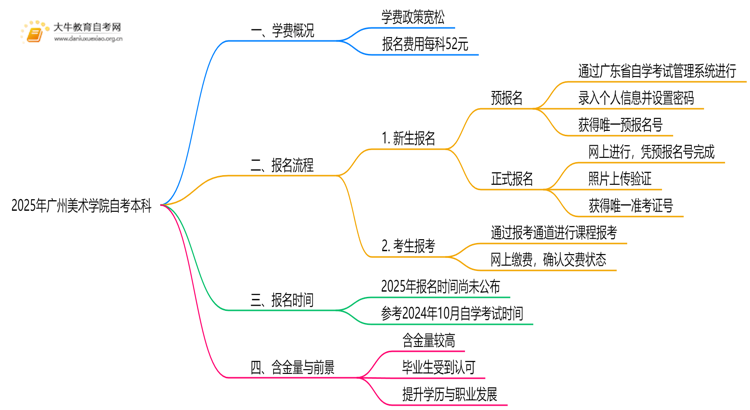 2025年广州美术学院自考本科学费大概多少钱？思维导图