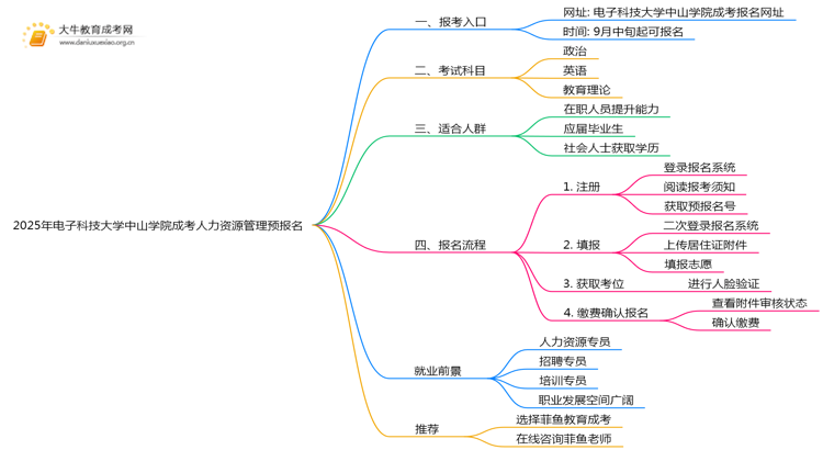 2025年电子科技大学中山学院成考人力资源管理(函授)预报名已开启！思维导图