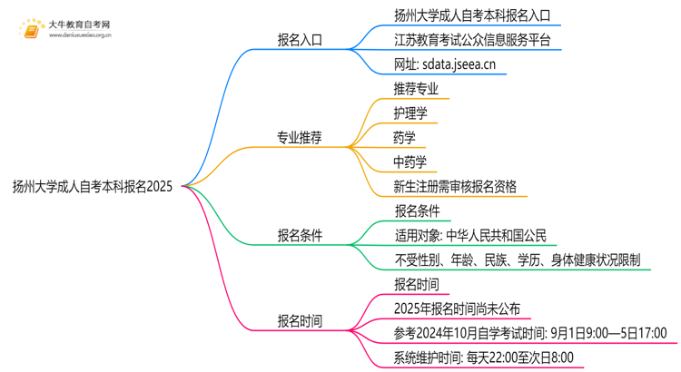 扬州大学成人自考本科报名2025思维导图