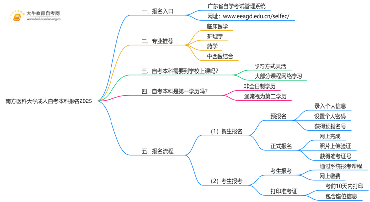 南方医科大学成人自考本科报名2025思维导图