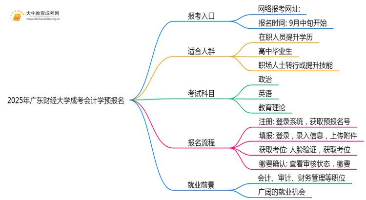 2025年广东财经大学成考会计学(函授)预报名已开启！思维导图