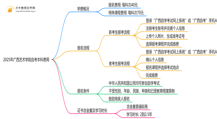 2025年广西艺术学院自考本科学费大概多少钱？思维导图