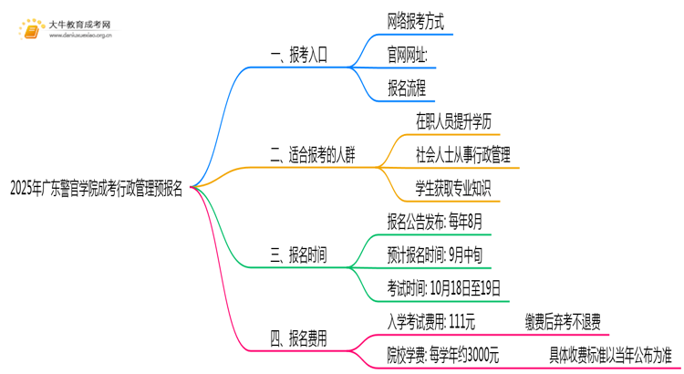 2025年广东警官学院成考行政管理(函授)预报名已开启！思维导图