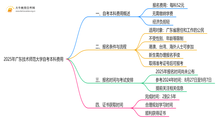 2025年广东技术师范大学自考本科学费大概多少钱？思维导图