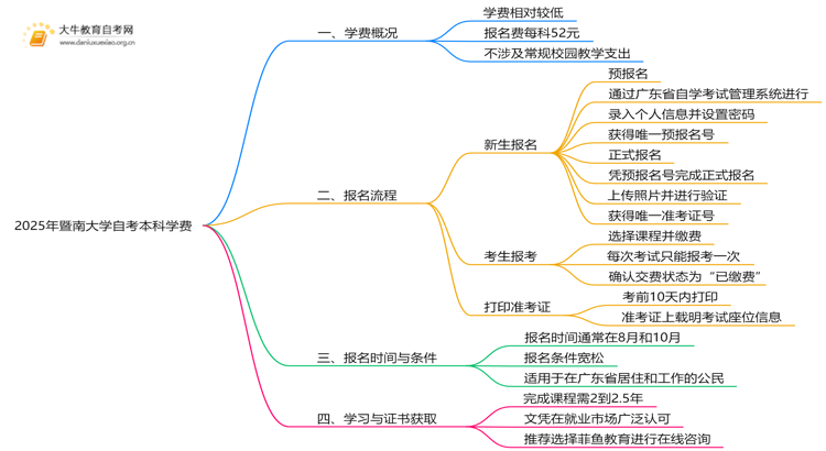 2025年暨南大学自考本科学费大概多少钱？思维导图
