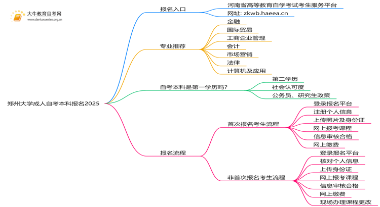 郑州大学成人自考本科报名2025思维导图