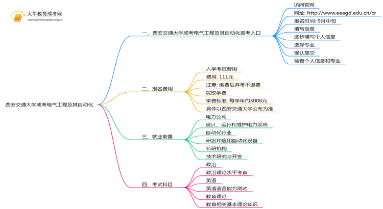 2025年西安交通大学成考电气工程及其自动化(函授)预报名已开启！思维导图
