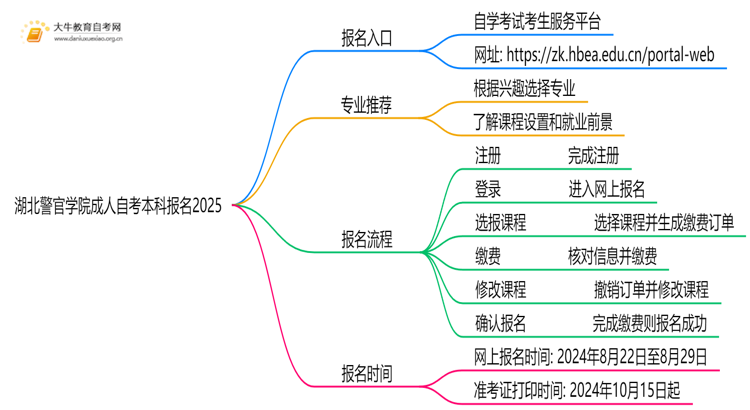 湖北警官学院成人自考本科报名2025思维导图