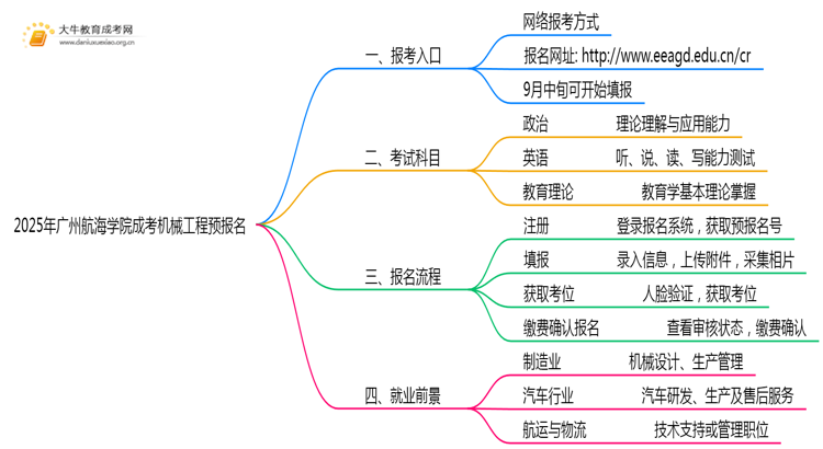 2025年广州航海学院成考机械工程(函授)预报名已开启！思维导图