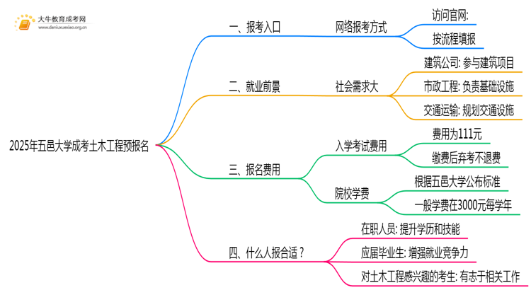 2025年五邑大学成考土木工程(业余)预报名已开启！思维导图