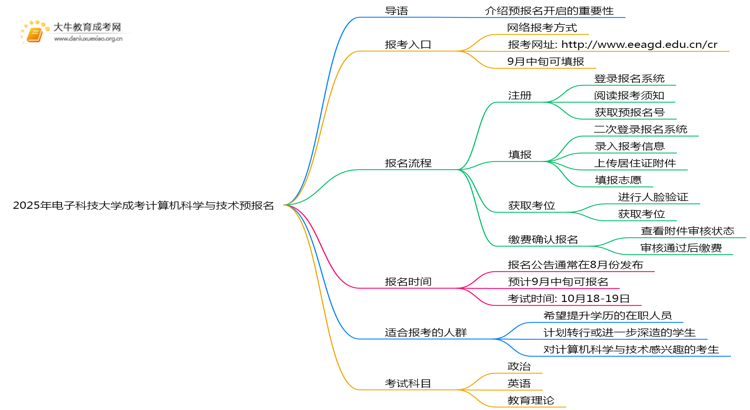 2025年电子科技大学成考计算机科学与技术(函授)预报名已开启！思维导图