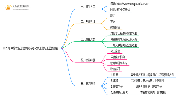 2025年仲恺农业工程学院成考化学工程与工艺(函授)预报名已开启！思维导图