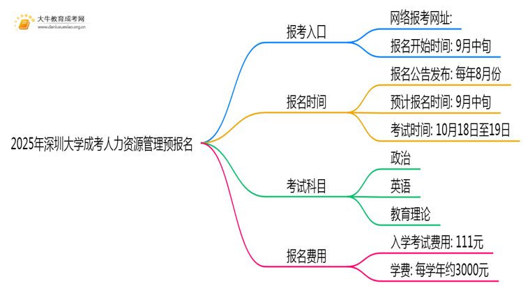 2025年深圳大学成考人力资源管理(业余)预报名已开启！思维导图