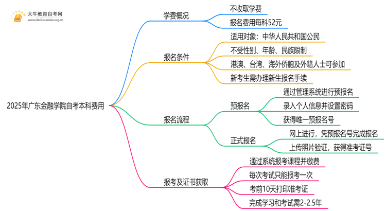 2025年广东金融学院自考本科学费大概多少钱？思维导图