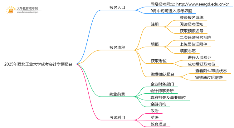 2025年西北工业大学成考会计学(函授)预报名已开启！思维导图