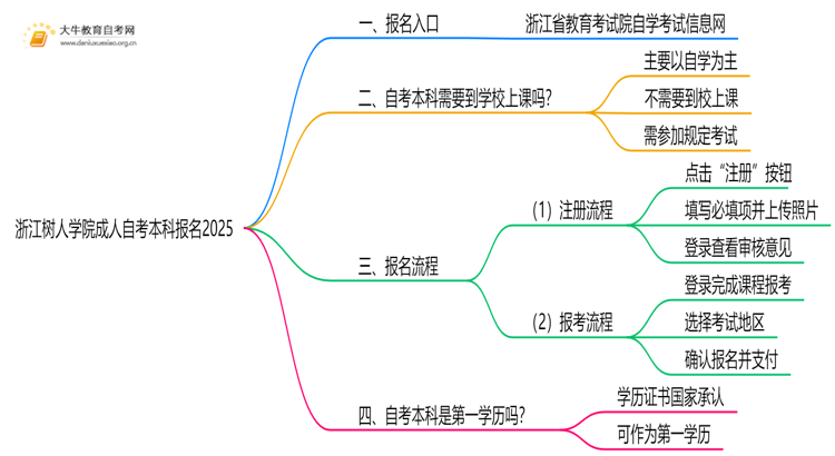 浙江树人学院成人自考本科报名2025思维导图