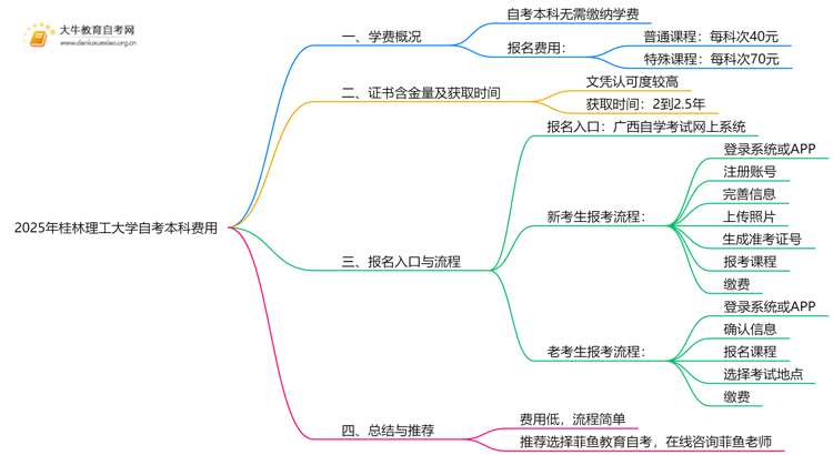 2025年桂林理工大学自考本科学费大概多少钱？思维导图