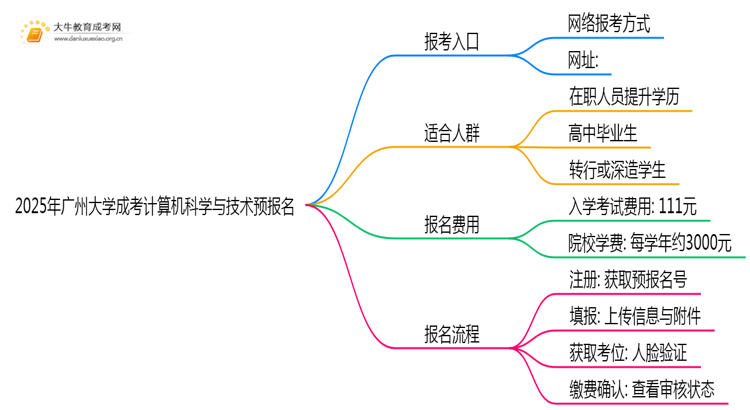 2025年广州大学成考计算机科学与技术(业余)预报名已开启！思维导图