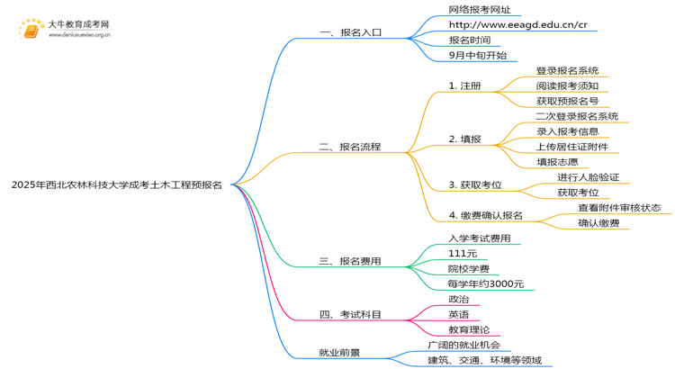 2025年西北农林科技大学成考土木工程(函授)预报名已开启！思维导图