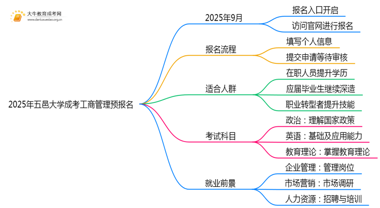 2025年五邑大学成考工商管理(函授)预报名已开启！思维导图
