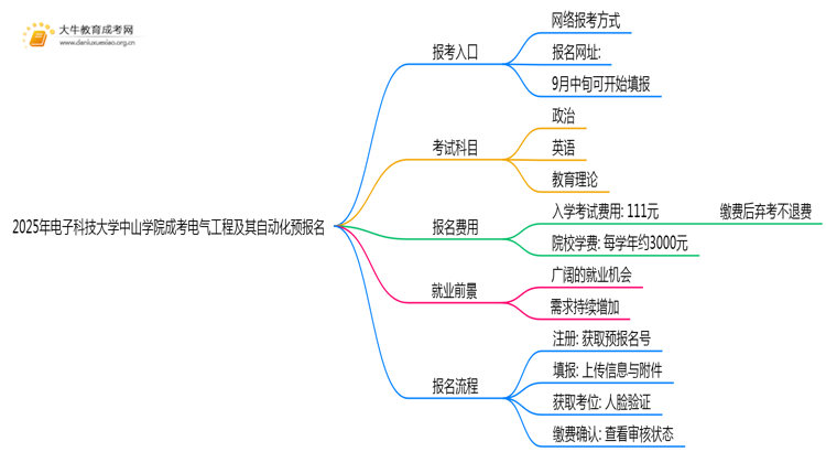 2025年电子科技大学中山学院成考电气工程及其自动化(函授)预报名已开启！思维导图