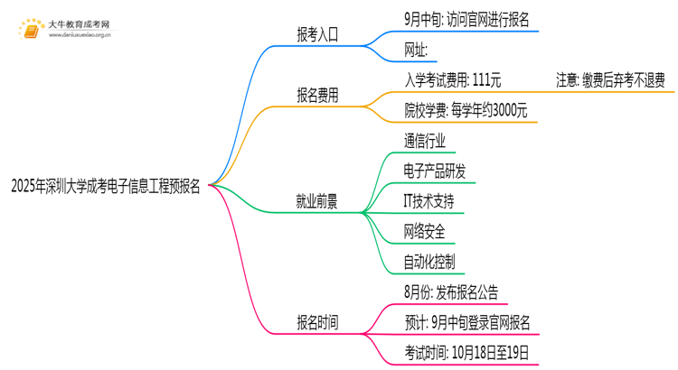 2025年深圳大学成考电子信息工程(业余)预报名已开启！思维导图