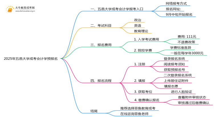 2025年五邑大学成考会计学(函授)预报名已开启！思维导图