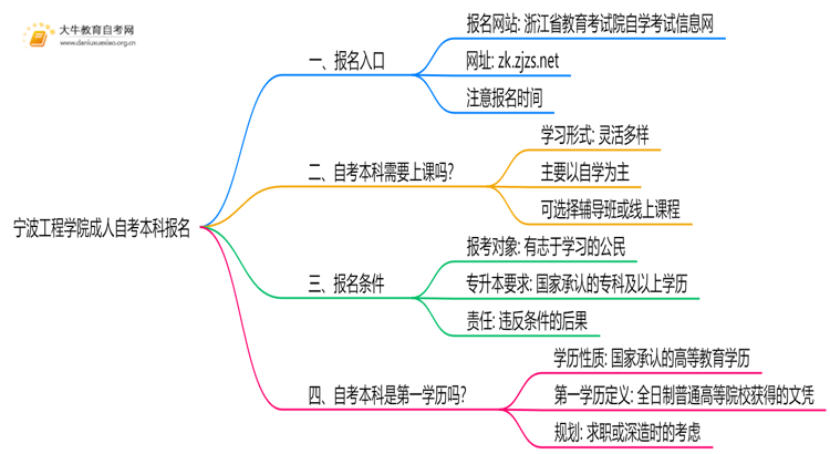 宁波工程学院成人自考本科报名2025思维导图