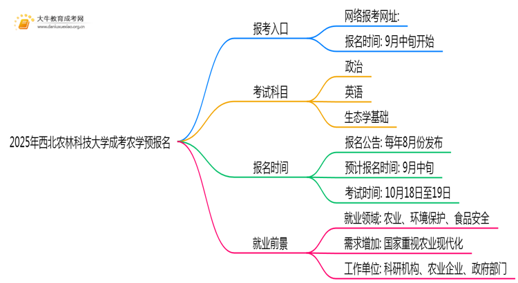2025年西北农林科技大学成考农学(函授)预报名已开启！思维导图