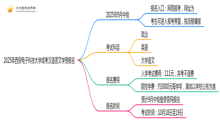 2025年西安电子科技大学成考汉语言文学(函授)预报名已开启！思维导图