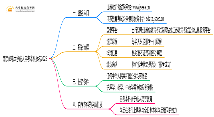 南京邮电大学成人自考本科报名2025思维导图