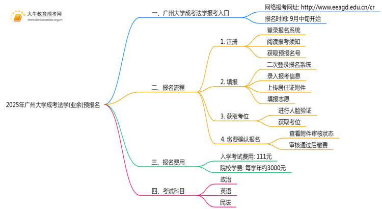 2025年广州大学成考法学(业余)预报名已开启！思维导图