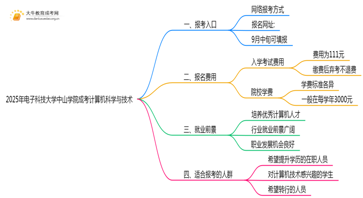 2025年电子科技大学中山学院成考计算机科学与技术(函授)预报名已开启！思维导图