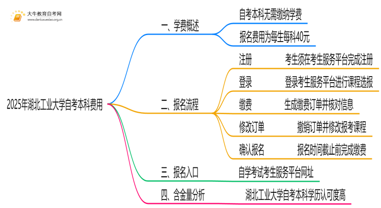 2025年湖北工业大学自考本科学费大概多少钱？思维导图