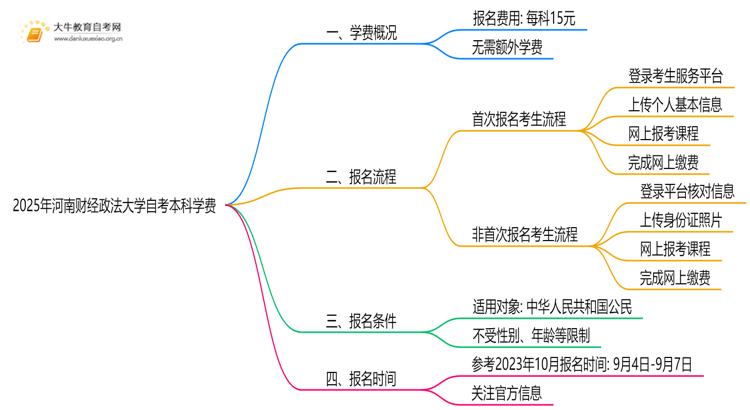 2025年河南财经政法大学自考本科学费大概多少钱？思维导图