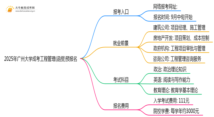 2025年广州大学成考工程管理(函授)预报名已开启！思维导图
