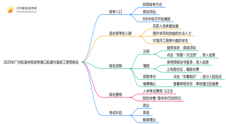 2025年广州航海学院成考港口航道与海岸工程(函授)预报名已开启！思维导图