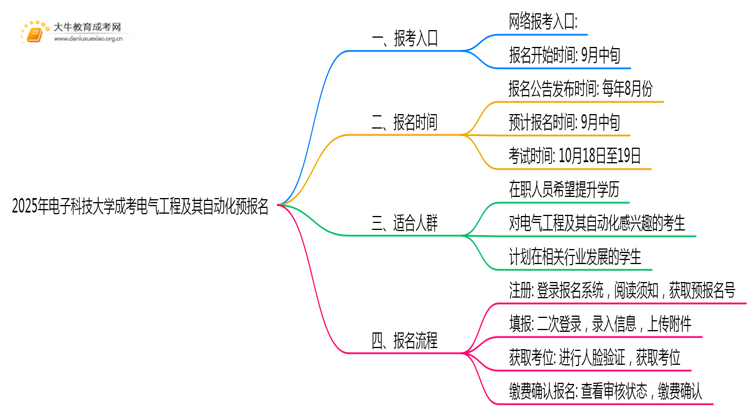 2025年电子科技大学成考电气工程及其自动化(函授)预报名已开启！思维导图