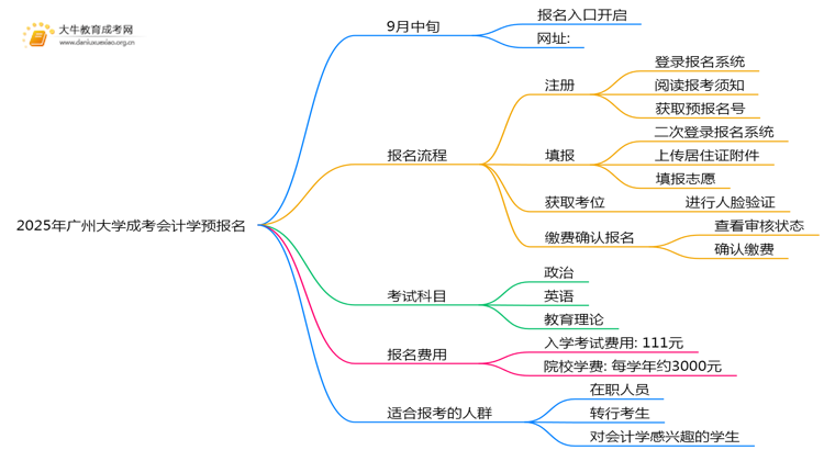 2025年广州大学成考会计学(函授)预报名已开启！思维导图