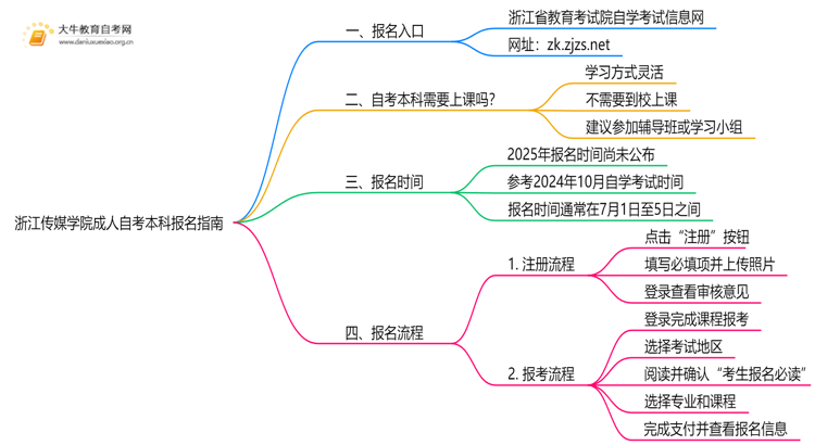 浙江传媒学院成人自考本科报名2025思维导图