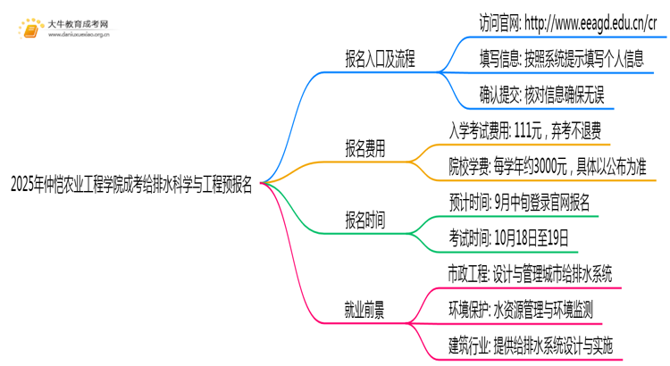 2025年仲恺农业工程学院成考给排水科学与工程(函授)预报名已开启！思维导图